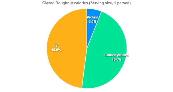 Starbucks Glazed Doughnut Price Calories 2 Glazed Doughnut calories